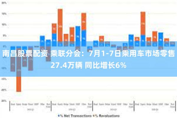 南昌股票配资 乘联分会：7月1-7日乘用车市场零售27.4万辆 同比增长6%