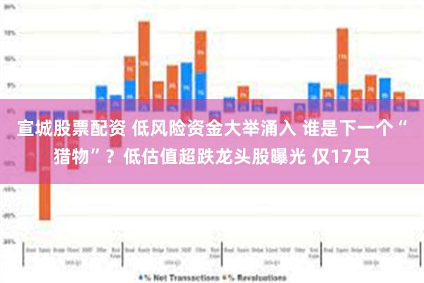 宣城股票配资 低风险资金大举涌入 谁是下一个“猎物”？低估值超跌龙头股曝光 仅17只